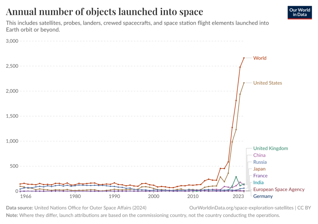 Our World in Data astrofisica